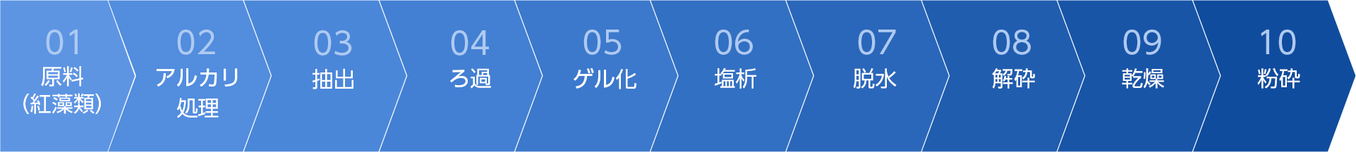 カラギナンの製造工程