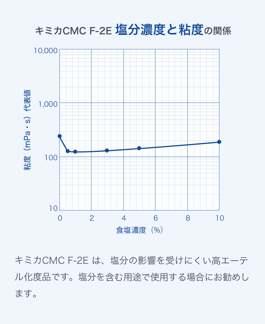 塩分と粘度の関係