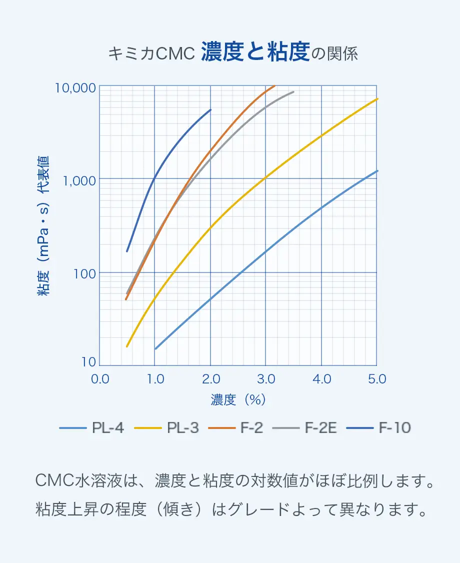 濃度と粘度の関係
