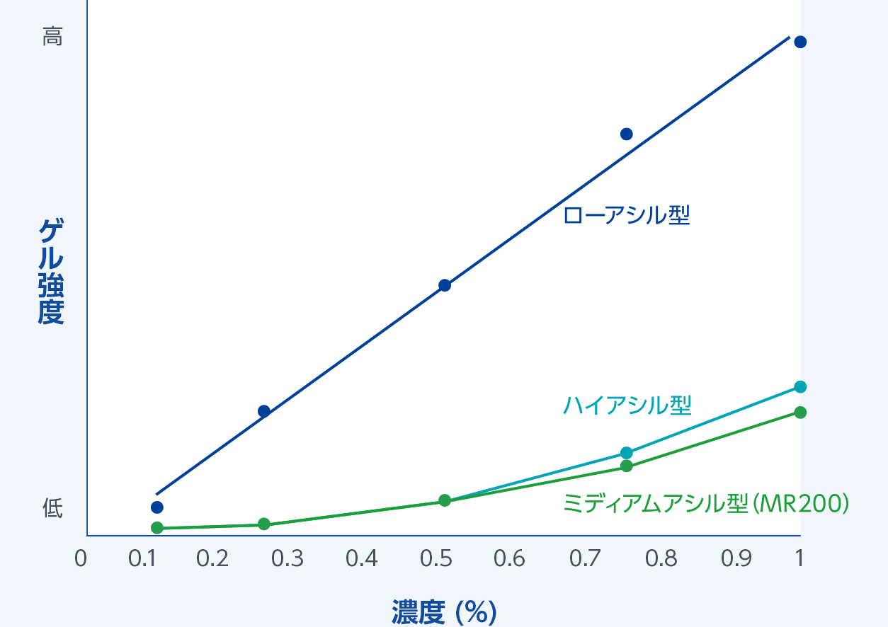 濃度とゲル強度の関係