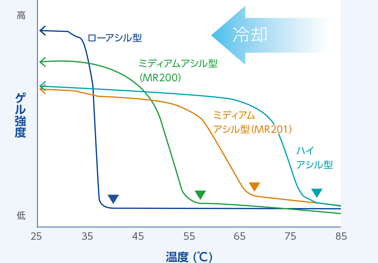 ゲル化温度の違い