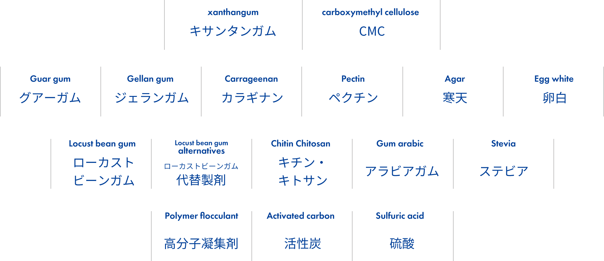 キサンタンガム CMC グアーガム ジェランガム カラギーナン ペクチン 寒天 卵白 ローカストビーンガム ローカストビーンガム代替製剤 キチン・キトサン アラビアガム ステビア 高分子擬集剤 活性炭 硫酸