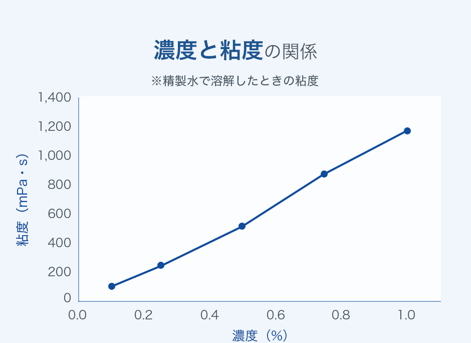 濃度と粘度の関係