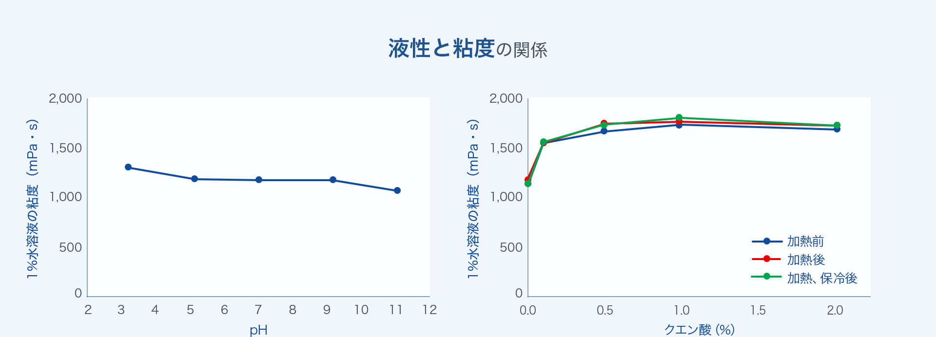 液性と粘度の関係