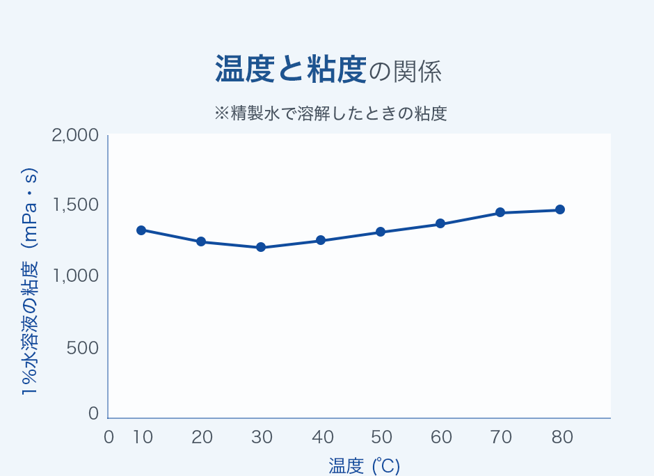 温度と粘度の関係