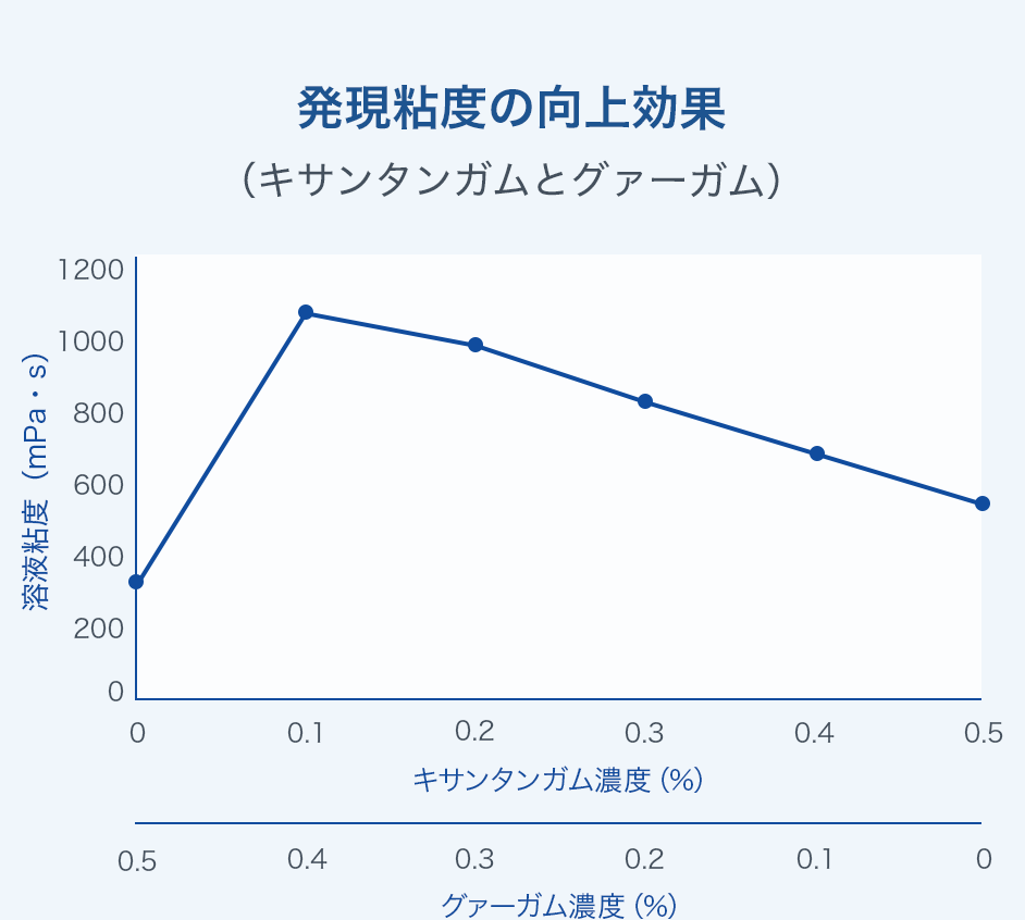 発現粘度の向上効果