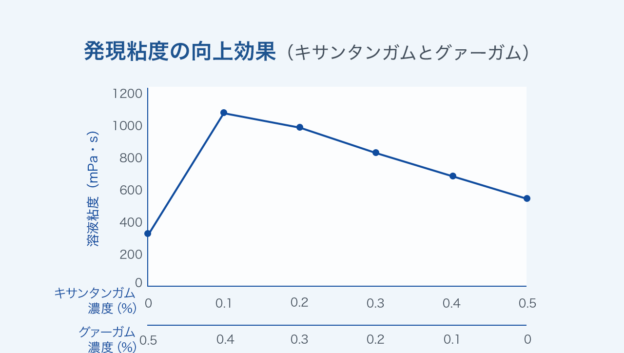 発現粘度の向上効果